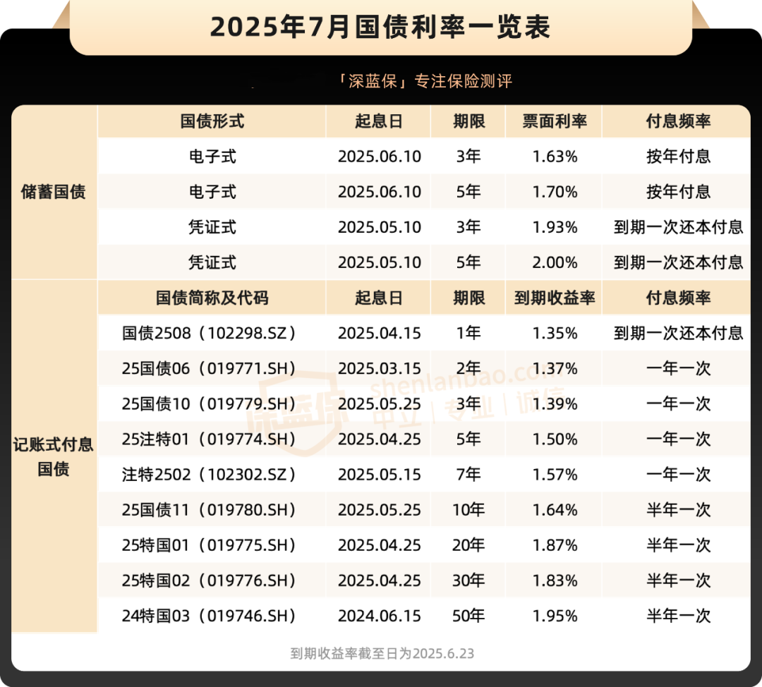 买国债比钱存银行利息高多少